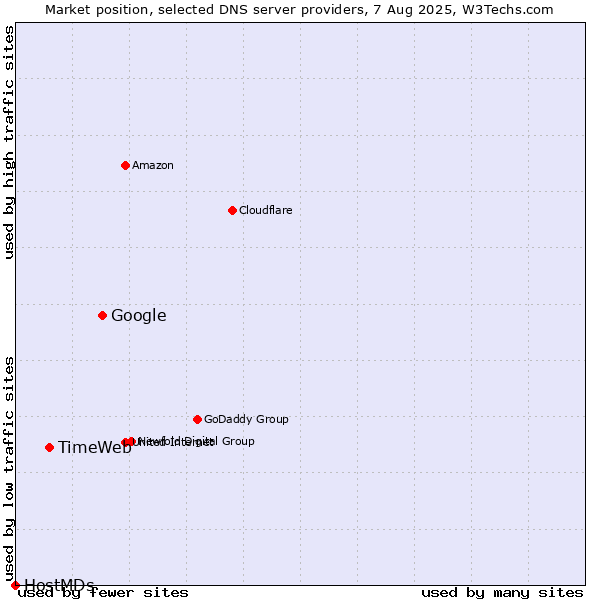 Market position of Google vs. TimeWeb vs. HostMDs