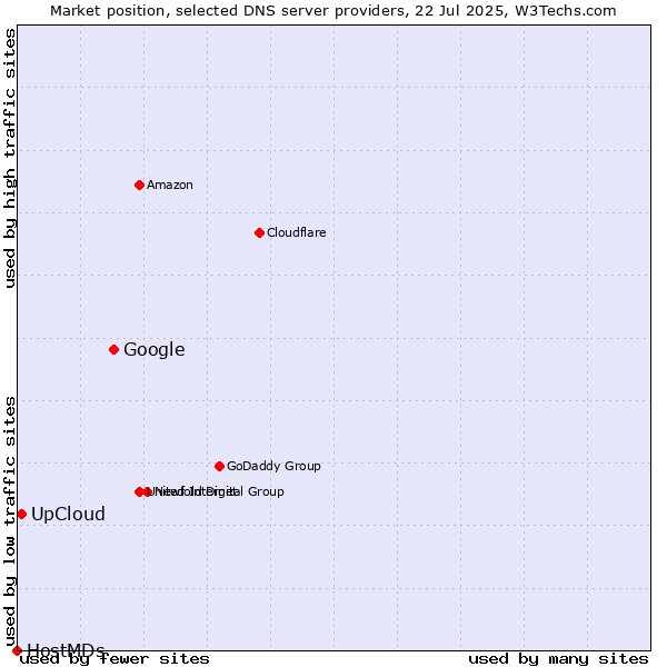Market position of Google vs. UpCloud vs. HostMDs