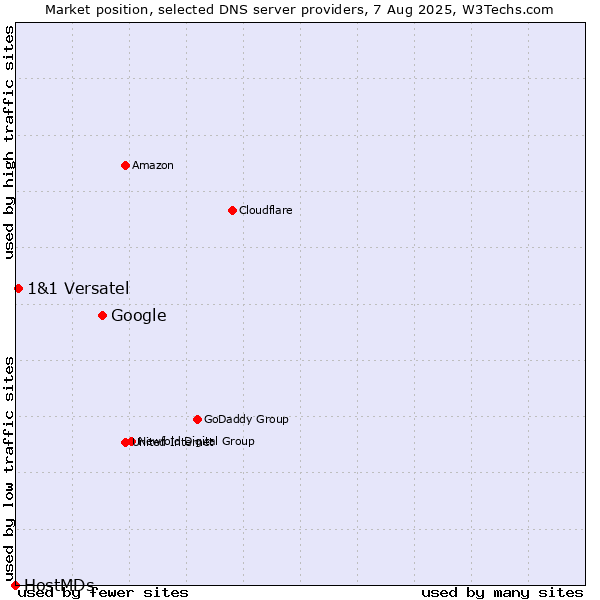 Market position of Google vs. 1&1 Versatel vs. HostMDs