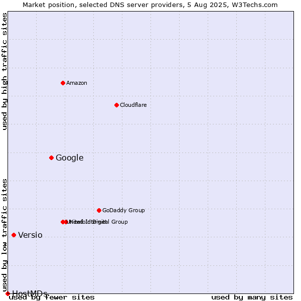 Market position of Google vs. Versio vs. HostMDs