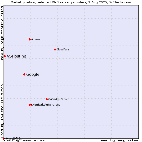 Market position of Google vs. VSHosting vs. HostMDs