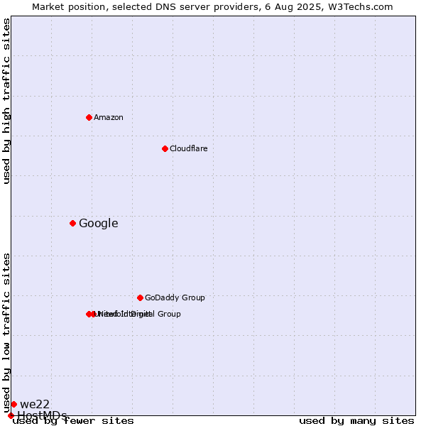 Market position of Google vs. we22 vs. HostMDs