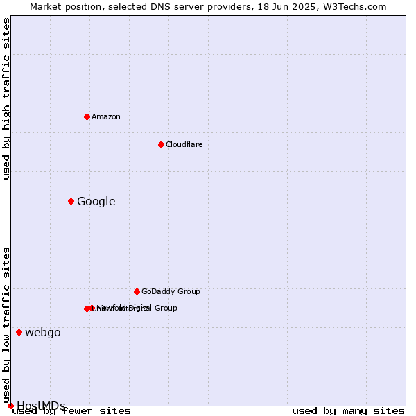 Market position of Google vs. webgo vs. HostMDs