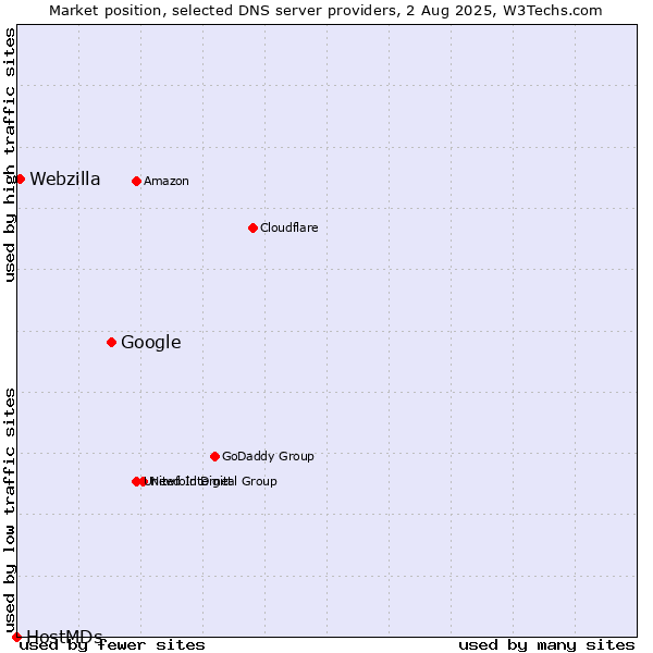 Market position of Google vs. Webzilla vs. HostMDs