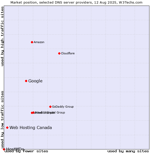 Market position of Google vs. Web Hosting Canada vs. HostMDs