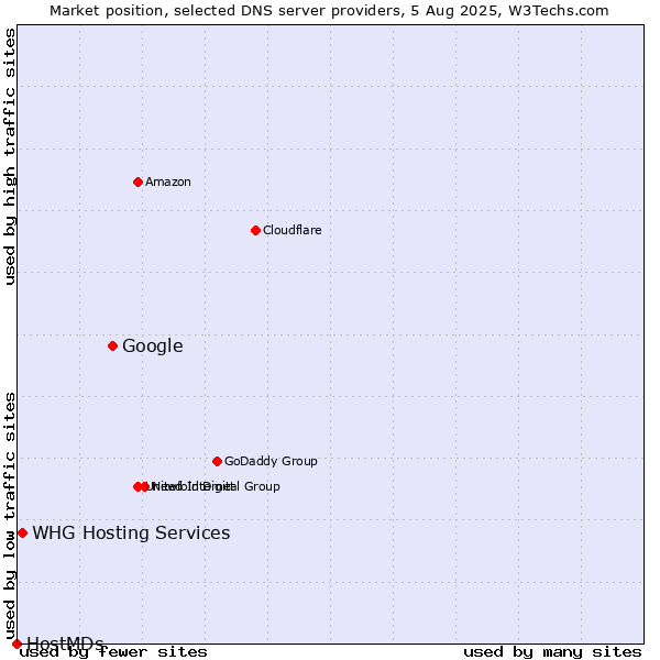 Market position of Google vs. WHG Hosting Services vs. HostMDs