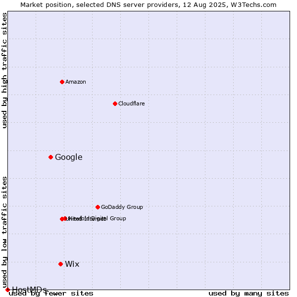 Market position of Wix vs. Google vs. HostMDs