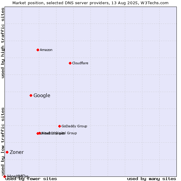 Market position of Google vs. Zoner vs. HostMDs