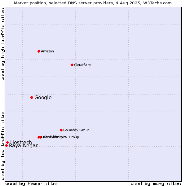 Market position of Google vs. Hosttech vs. Raya Negar