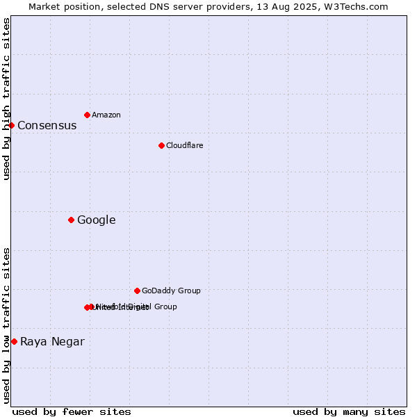 Market position of Google vs. Raya Negar vs. Consensus