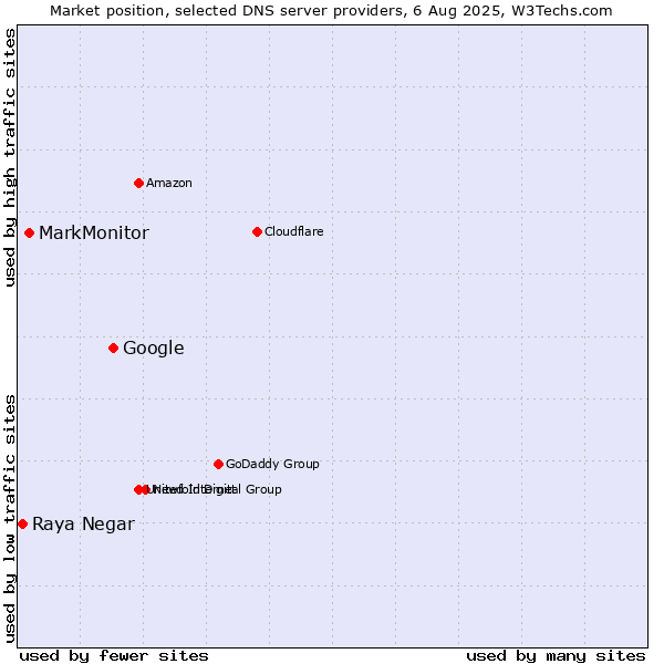 Market position of Google vs. MarkMonitor vs. Raya Negar