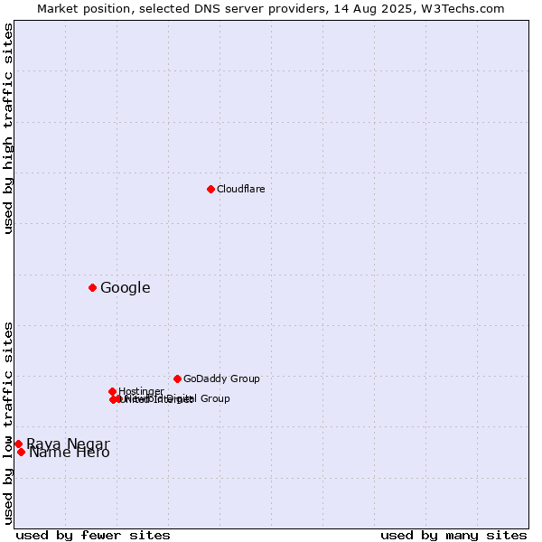 Market position of Google vs. Name Hero vs. Raya Negar