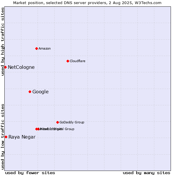 Market position of Google vs. Raya Negar vs. NetCologne