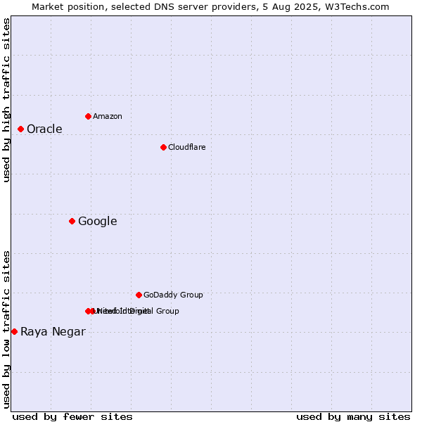 Market position of Google vs. Oracle vs. Raya Negar