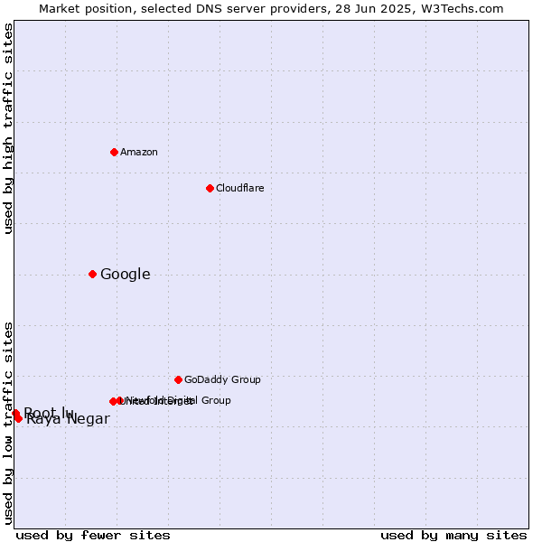 Market position of Google vs. Raya Negar vs. Root.lu