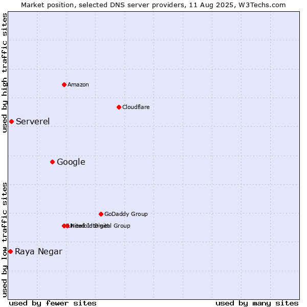 Market position of Google vs. Serverel vs. Raya Negar