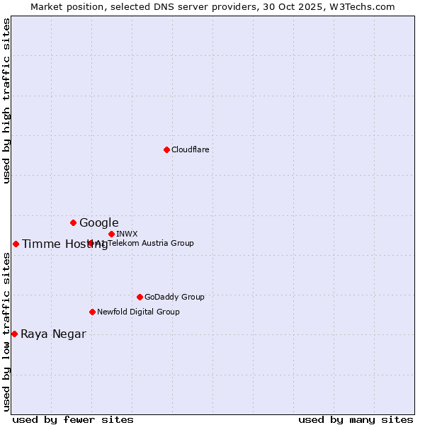 Market position of Google vs. Timme Hosting vs. Raya Negar