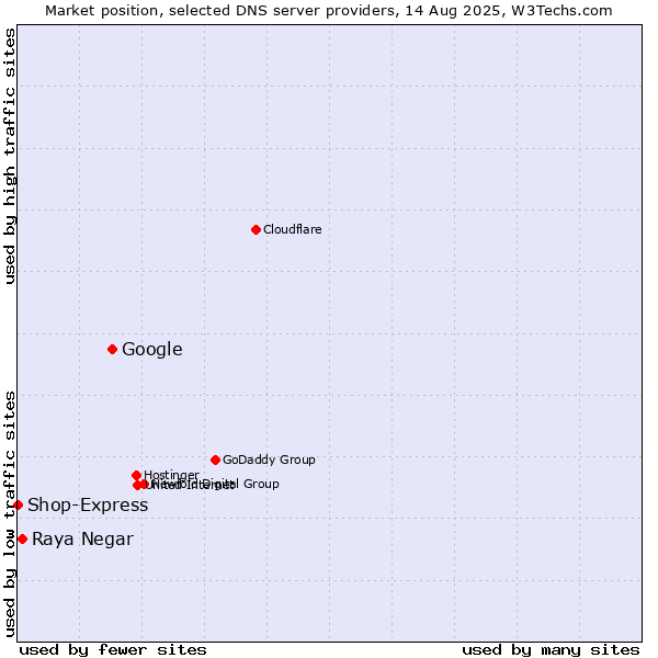 Market position of Google vs. Raya Negar vs. Shop-Express