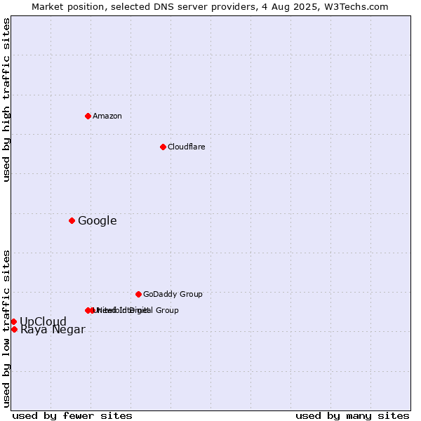 Market position of Google vs. UpCloud vs. Raya Negar