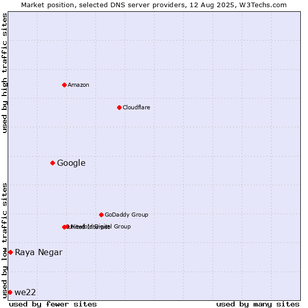 Market position of Google vs. Raya Negar vs. we22