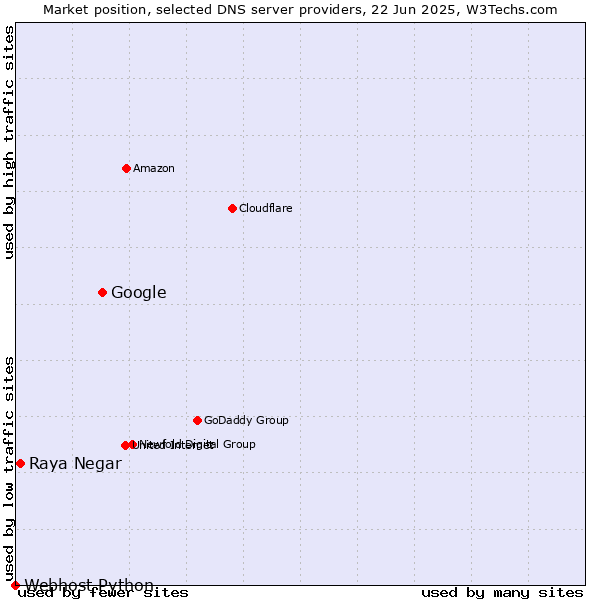 Market position of Google vs. Raya Negar vs. Webhost Python