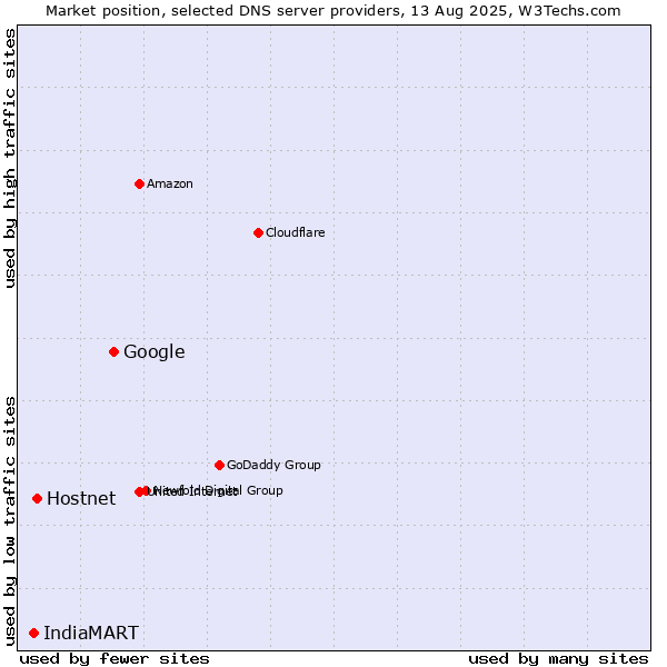 Market position of Google vs. Hostnet vs. IndiaMART