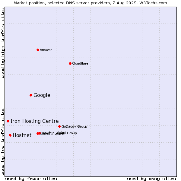 Market position of Google vs. Hostnet vs. Iron Hosting Centre