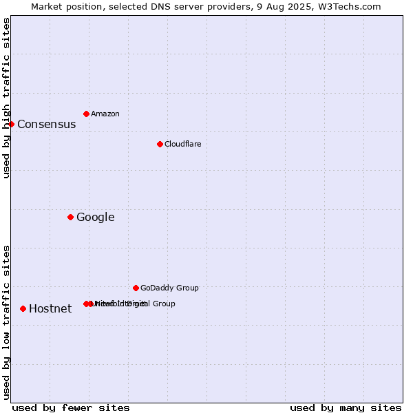 Market position of Google vs. Hostnet vs. Consensus