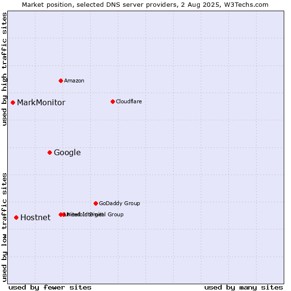 Market position of Google vs. Hostnet vs. MarkMonitor