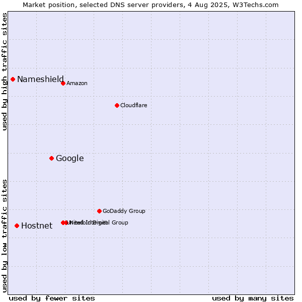 Market position of Google vs. Hostnet vs. Nameshield