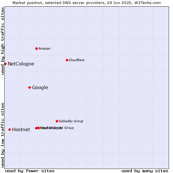 Market position of Google vs. Hostnet vs. NetCologne