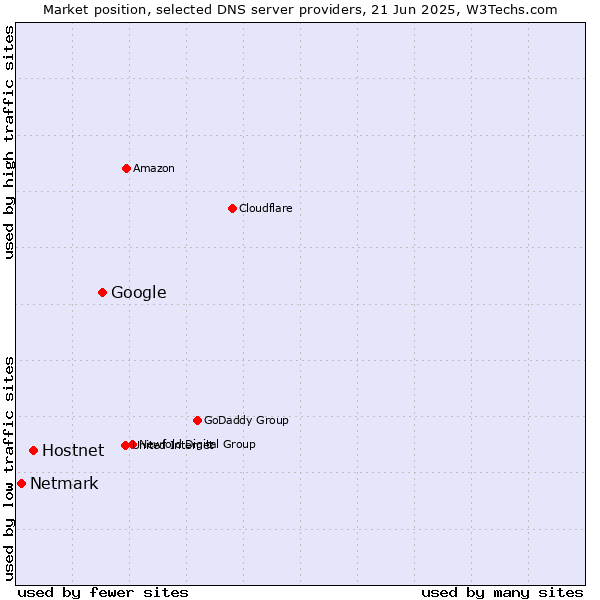 Market position of Google vs. Hostnet vs. Netmark