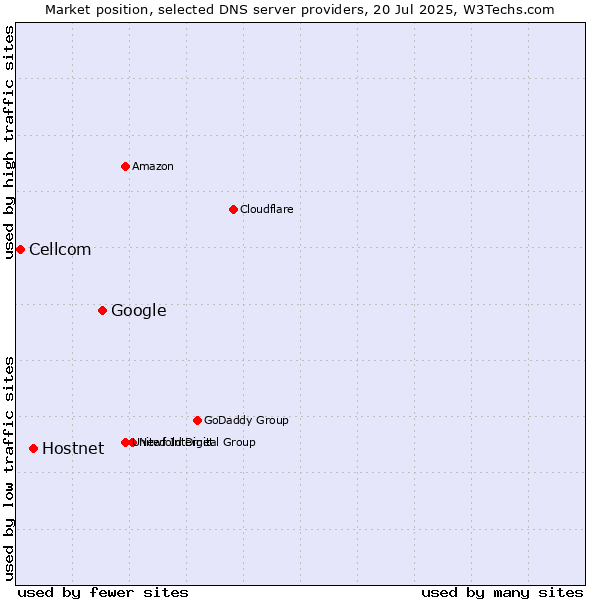 Market position of Google vs. Hostnet vs. Cellcom