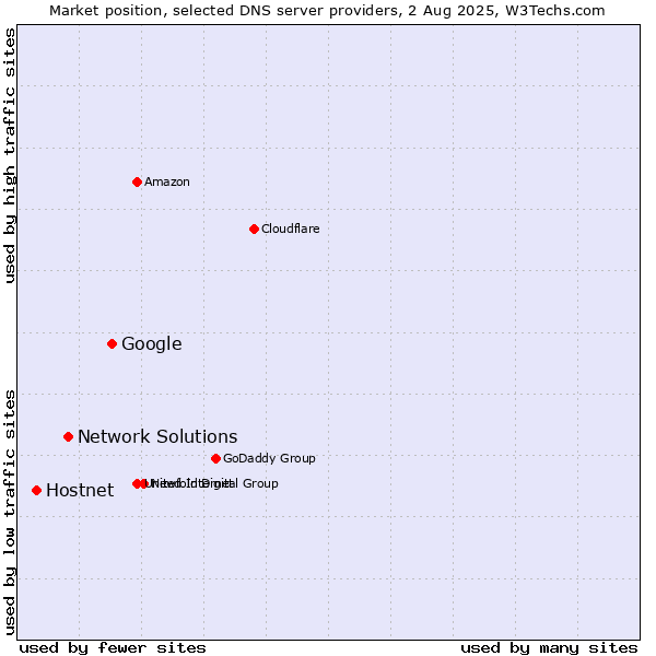 Market position of Google vs. Network Solutions vs. Hostnet