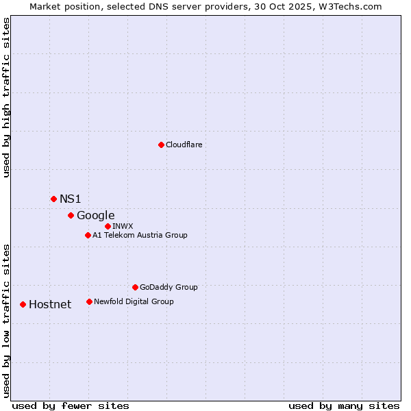 Market position of Google vs. NS1 vs. Hostnet