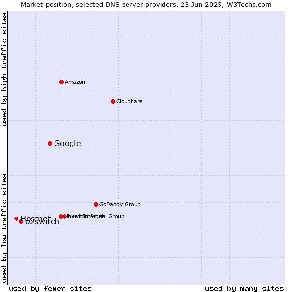 Market position of Google vs. o2switch vs. Hostnet