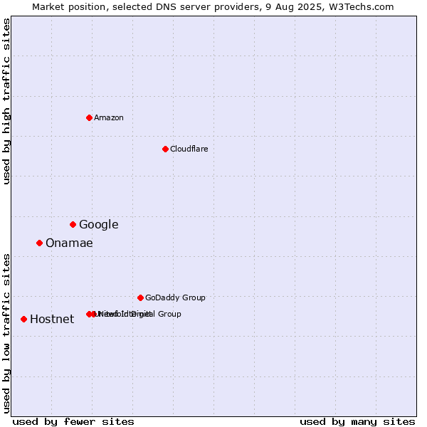 Market position of Google vs. Onamae vs. Hostnet