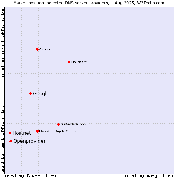 Market position of Google vs. Openprovider vs. Hostnet