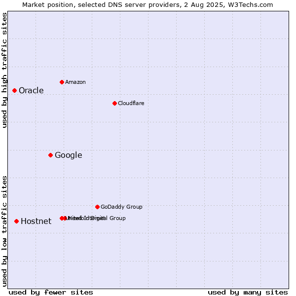 Market position of Google vs. Hostnet vs. Oracle