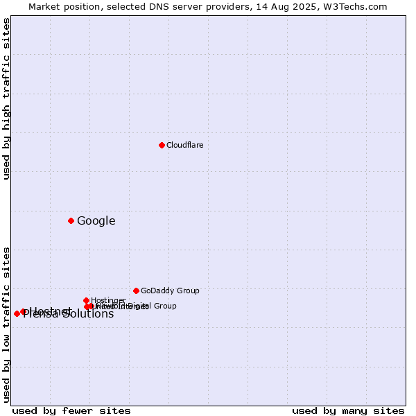 Market position of Google vs. Hostnet vs. Piensa Solutions