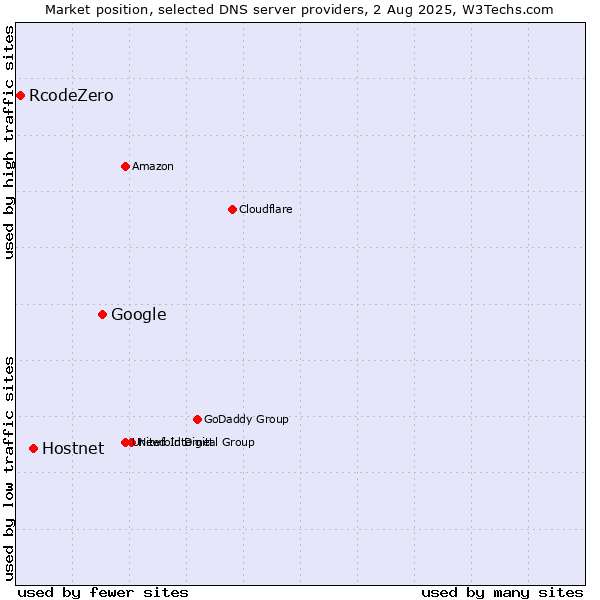 Market position of Google vs. Hostnet vs. RcodeZero