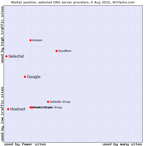 Market position of Google vs. Hostnet vs. Selectel