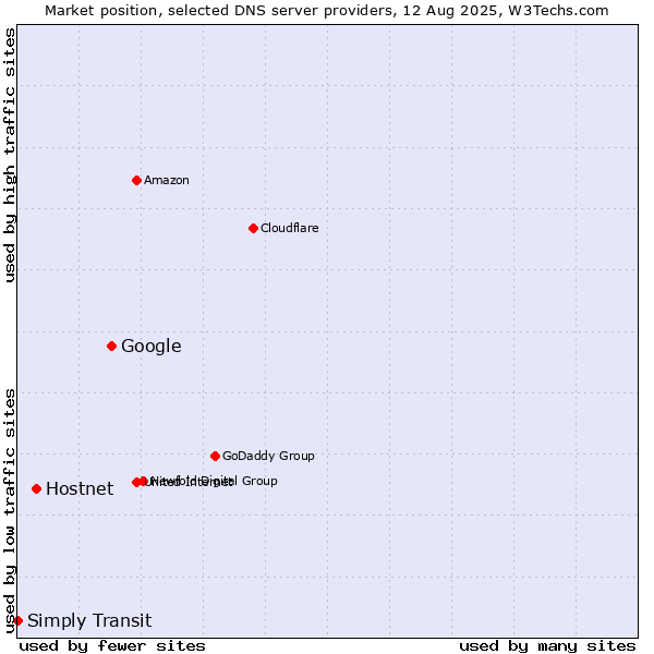 Market position of Google vs. Hostnet vs. Simply Transit