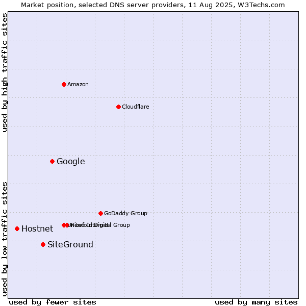Market position of Google vs. SiteGround vs. Hostnet