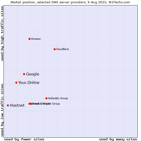 Market position of Google vs. Your.Online vs. Hostnet