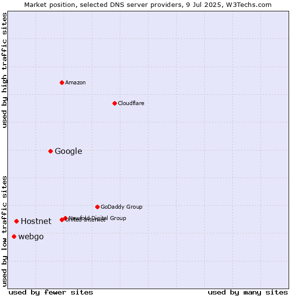 Market position of Google vs. Hostnet vs. webgo