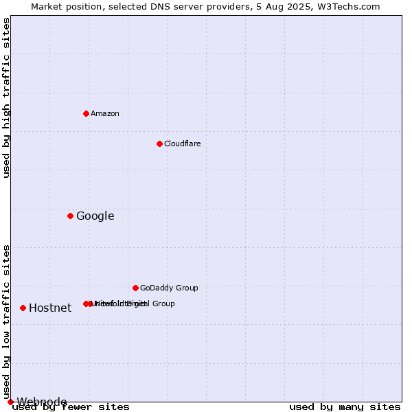 Market position of Google vs. Hostnet vs. Webnode