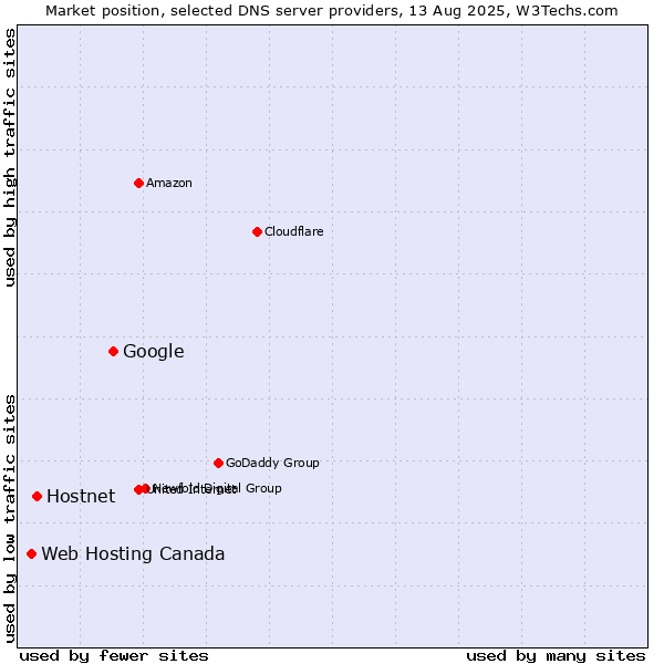 Market position of Google vs. Hostnet vs. Web Hosting Canada