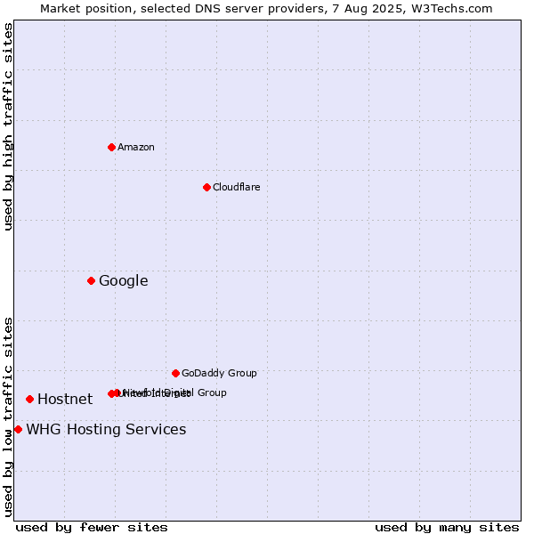 Market position of Google vs. Hostnet vs. WHG Hosting Services