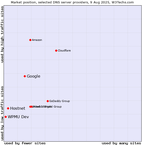 Market position of Google vs. Hostnet vs. WPMU Dev